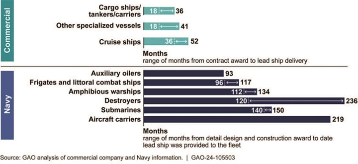 Navy shipbuilding delays vs, commercial ships