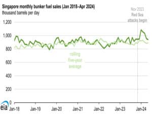 Bunker sales reflect Red Sea diversions