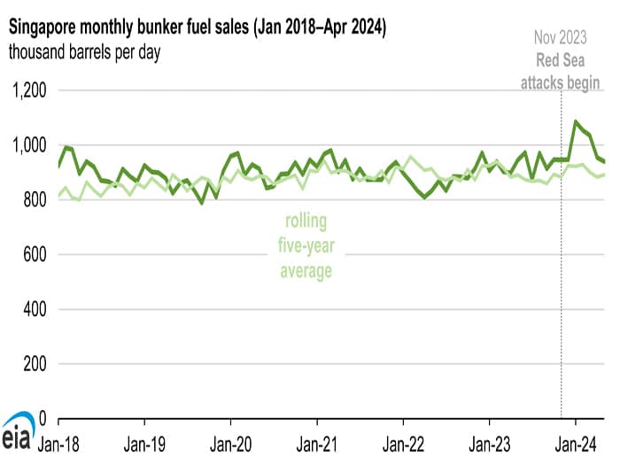 Bunker sales reflect Red Sea diversions