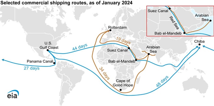 Red Sea diversions