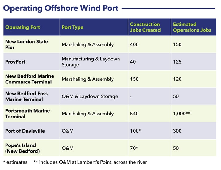offshore wind ports