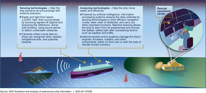 technology used by autonomous ships