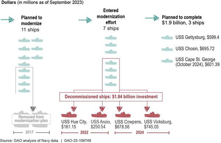cruiser modernization graphic