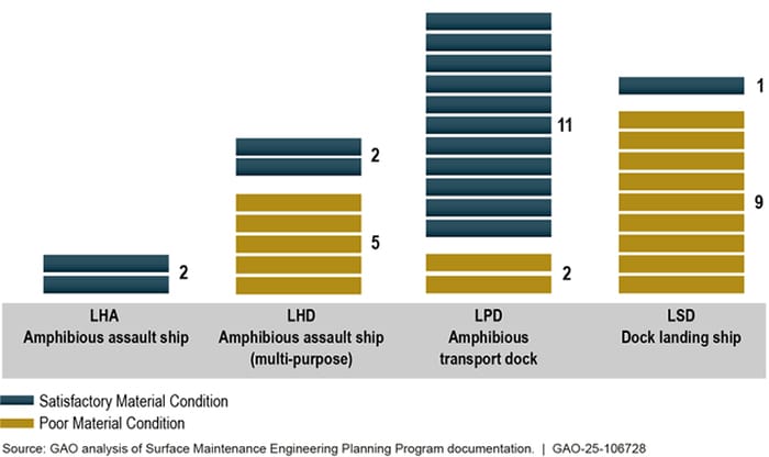amphibious warfare ships readiness