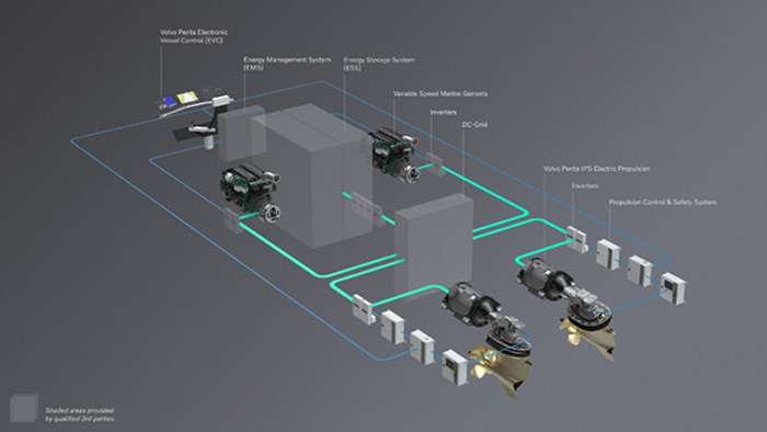 fully electric marine propulsion range