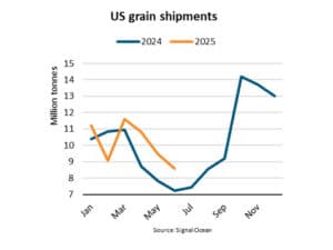 U.S. grain shipments