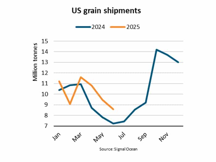 U.S. grain shipments