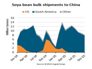Soybean trade volumes