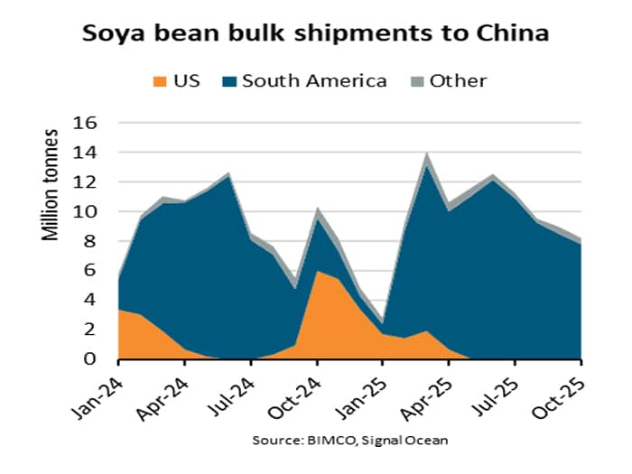 Soybean trade volumes