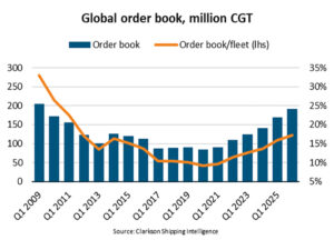 shipbuilding order book