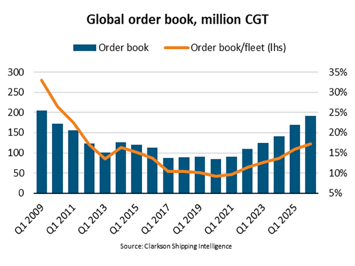 shipbuilding order book